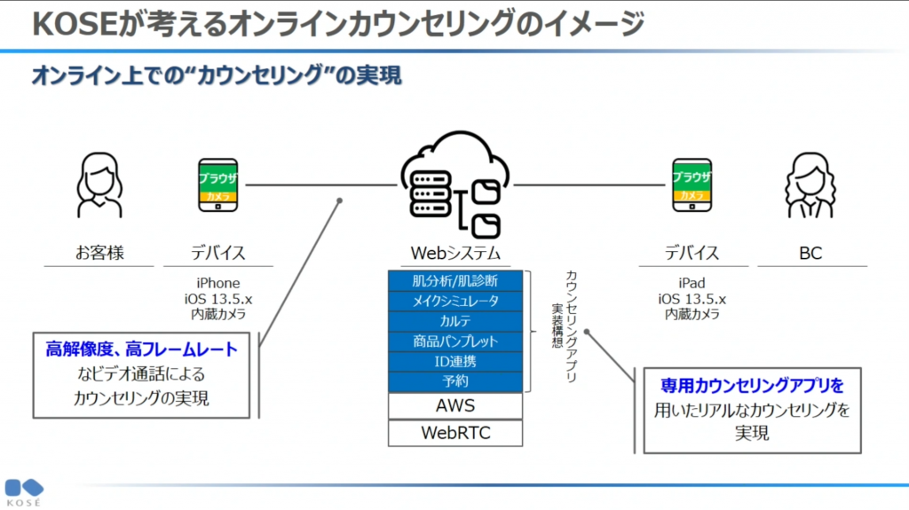 Slide-Koseが考えるオンラインカウンセリングのイメージ