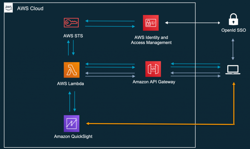 QuickSight embed workshop