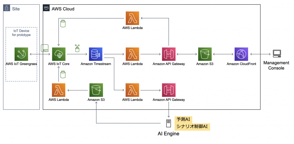Fig.1: Prototype Architecture
