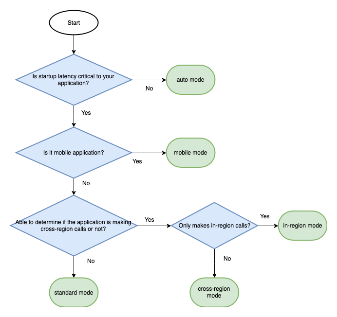 Smart Configuration Defaults Flowchart