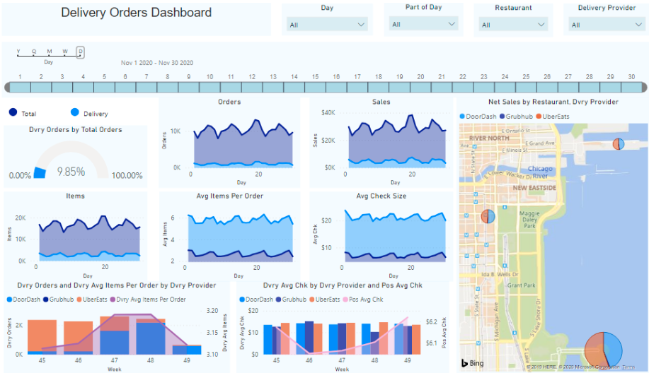 クイックサービスレストラン店舗の1ヶ月間の主要指標をまとめたもの。配達と非配達（店内とドライブスルー）のすべて注文を時間、注文、配達パートナー、場所などによってセグメント化されたハイレベルなKPIで表示。ドリルダウンにより、全店舗または1店舗のみの可変属性表示が可能。