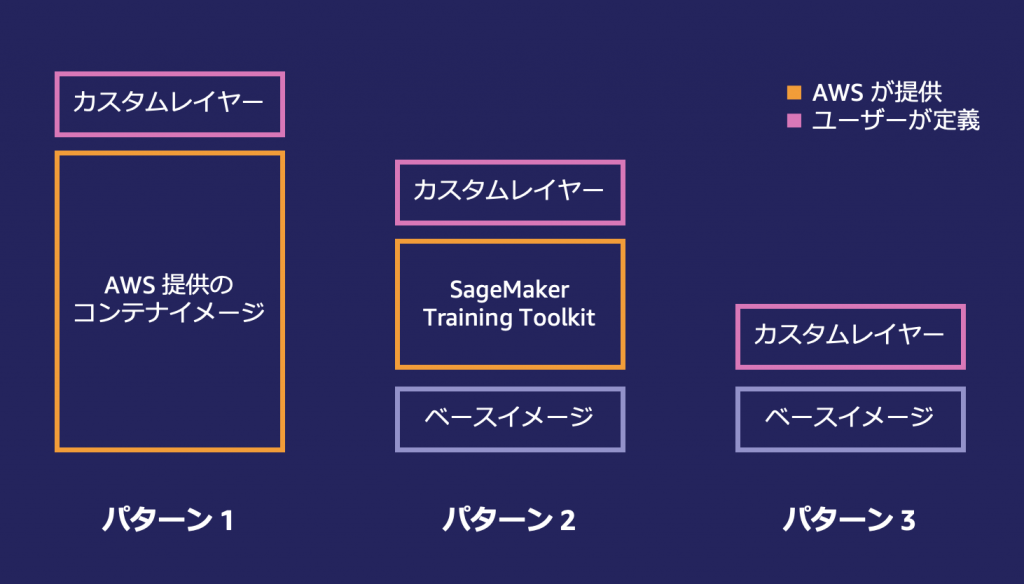 SageMaker Custom Containers Pattern