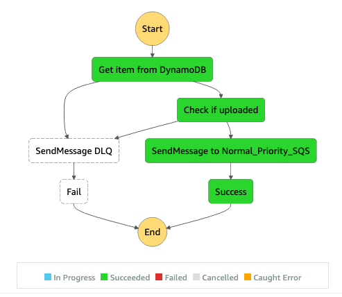 NASCAR amazon SQS flow chart