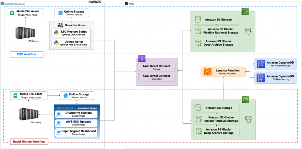 Figure 3: Road to the automated archive architecture