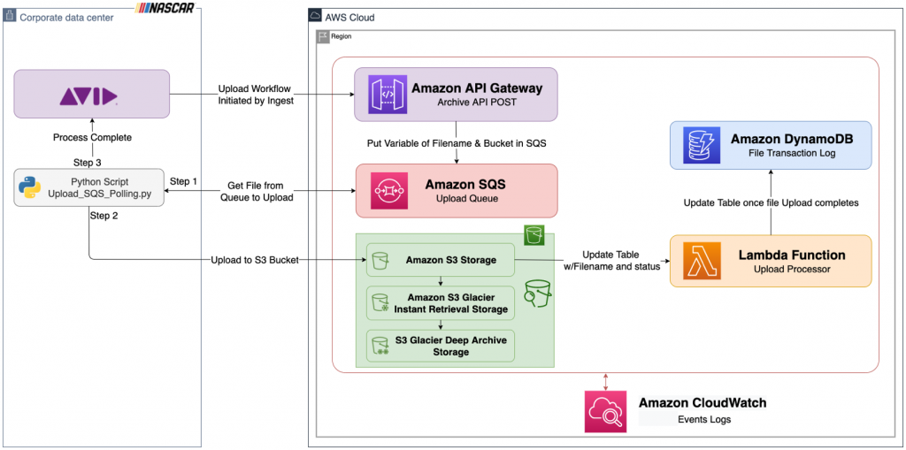 Figure 4: Upload archive architecture