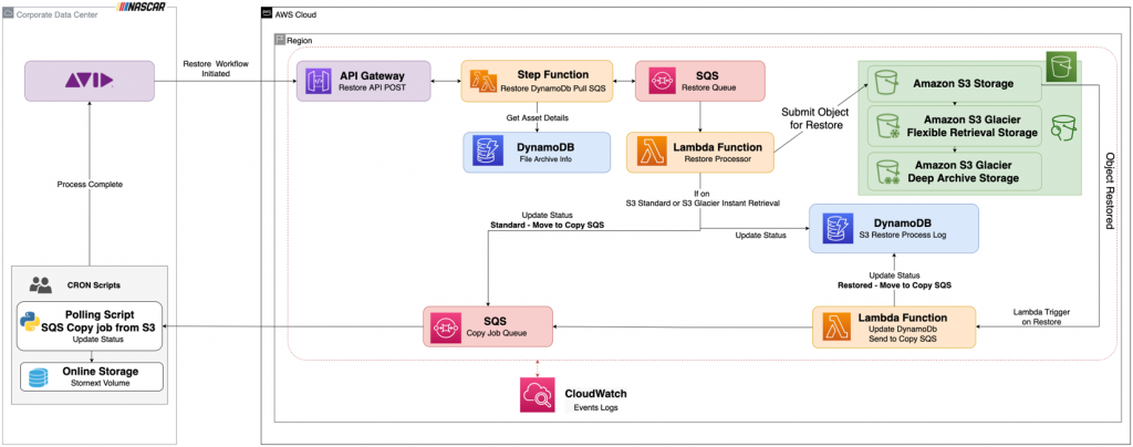Figure 5: The NASCAR automated restore architecture