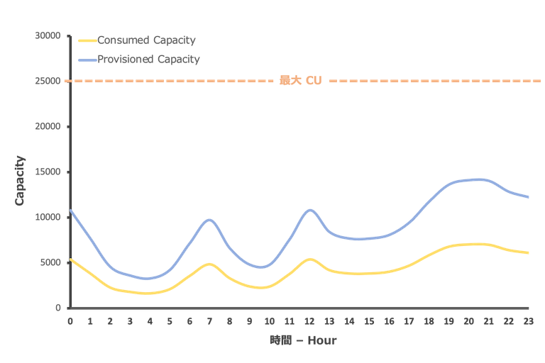 緩やかな増減のアクセスパターン