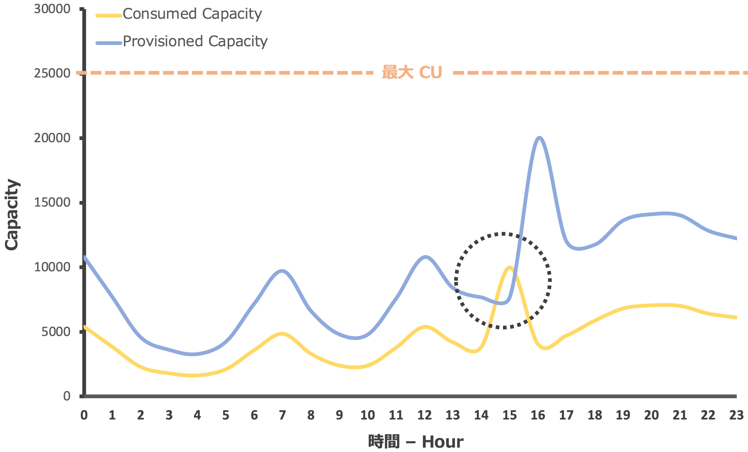 急激な増加によるアクセス