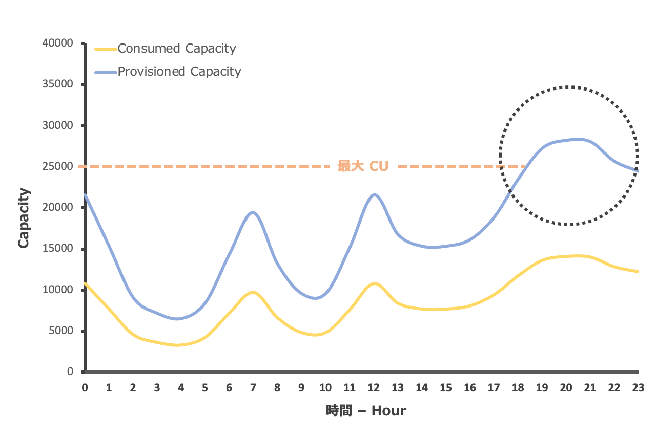 過去の最大 CU を上回るアクセスパターン