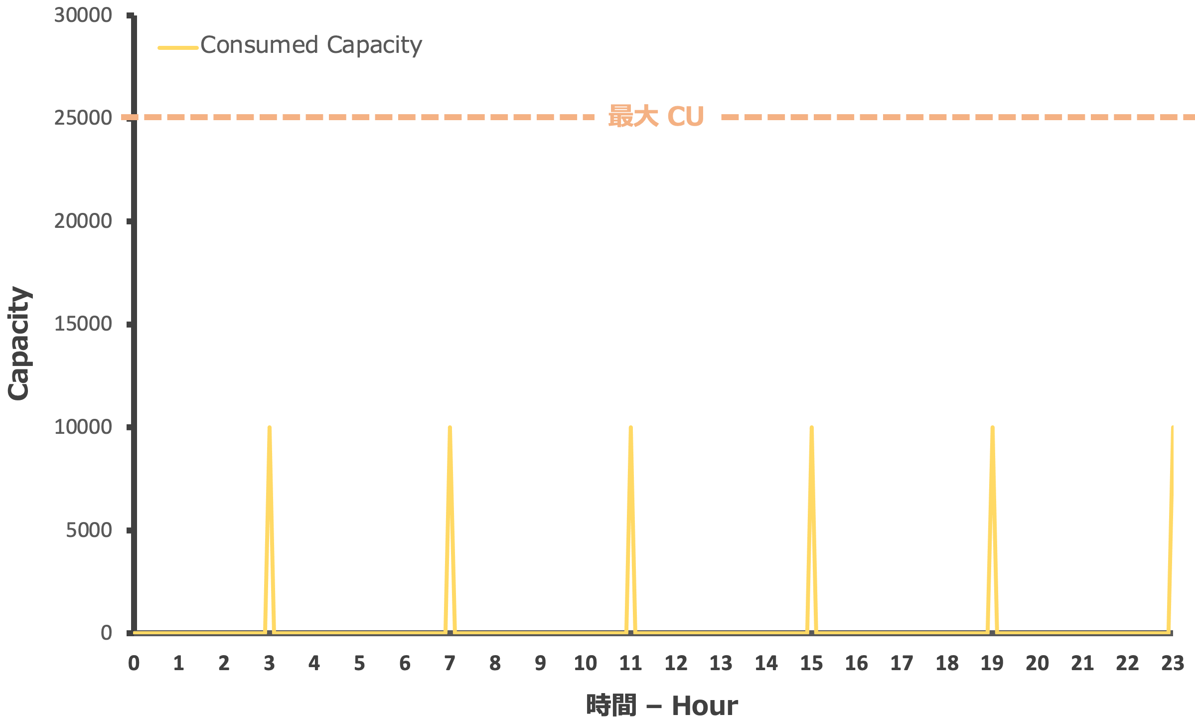 繰り返し瞬間的なスパイクのアクセスパターン