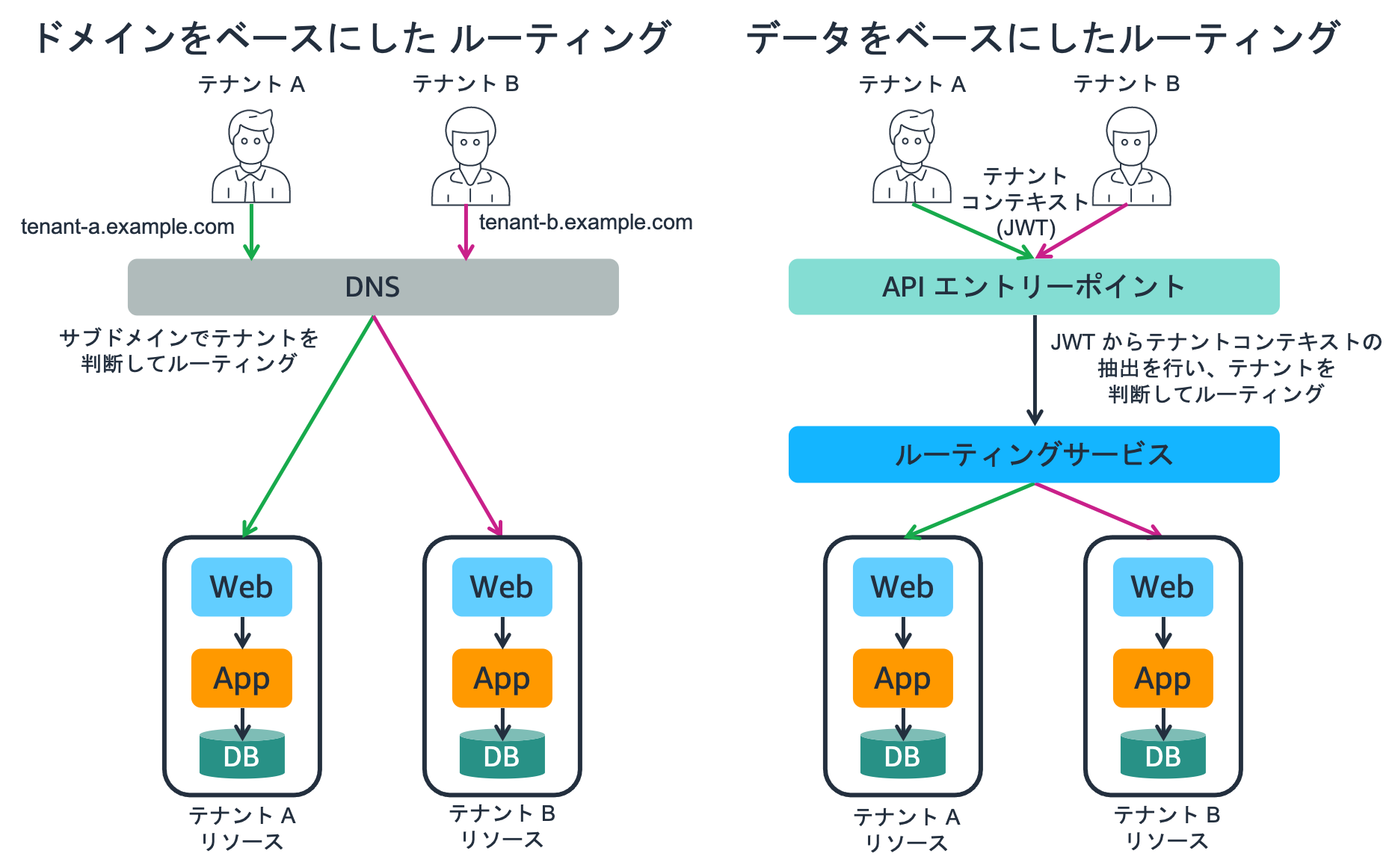routing_method