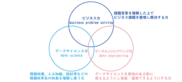 データサイエンティストのスキル