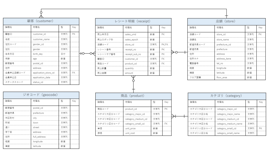 データサイエンス100本ノックのデータ構造