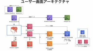 Ring Trip アーキテクチャー