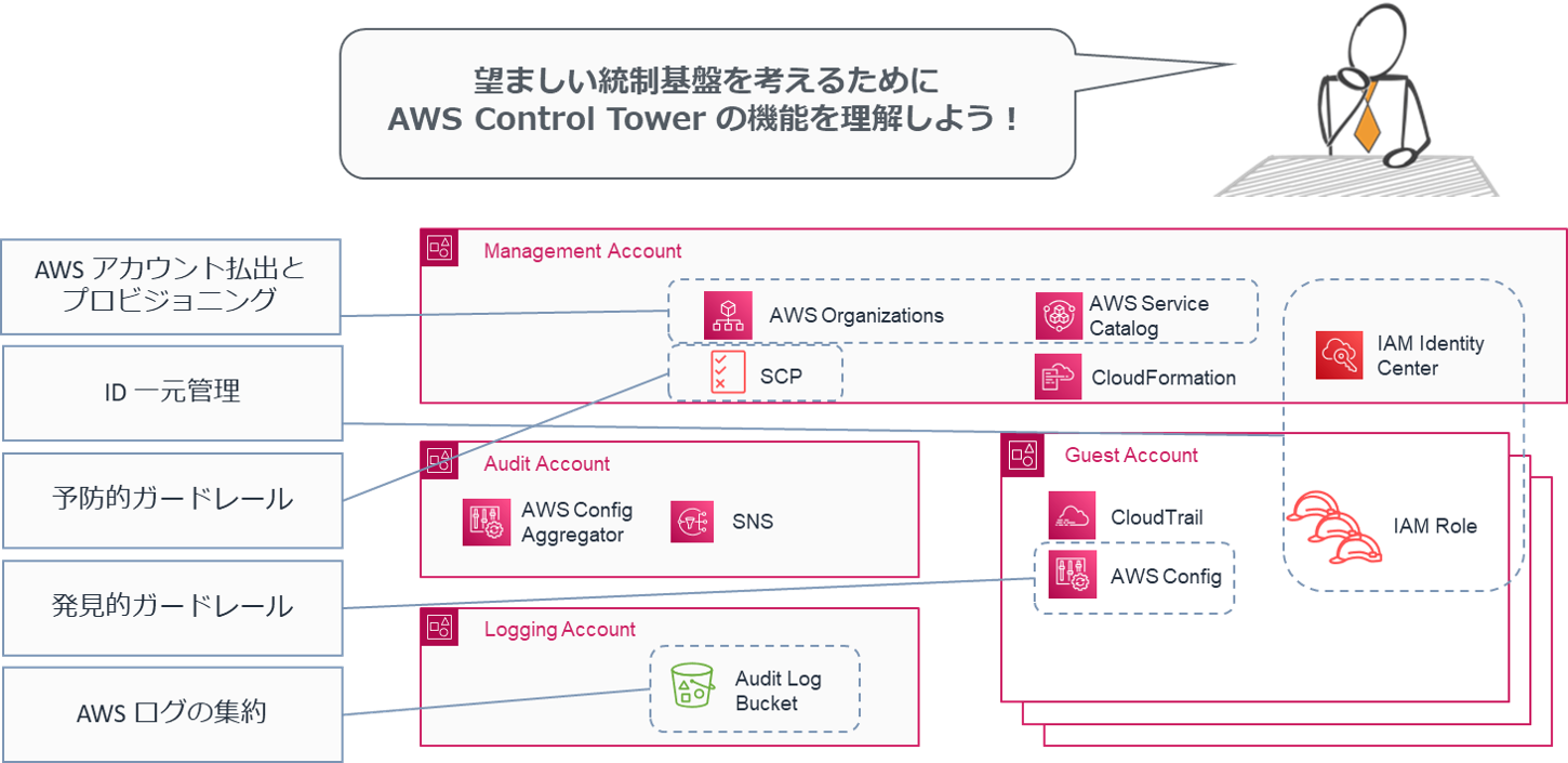 AWS Control Tower で管理できる機能