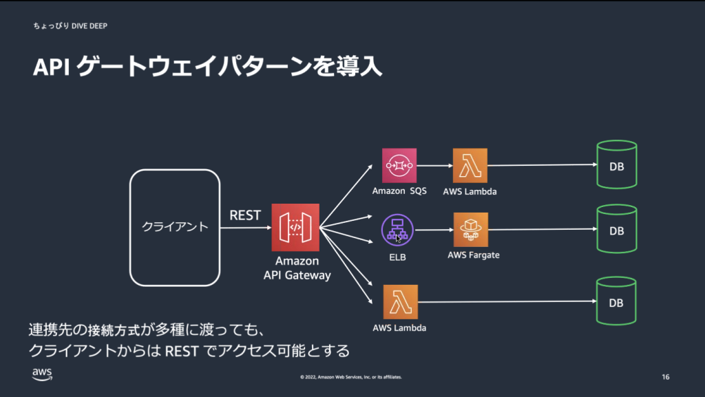 API Gateway パターンを導入