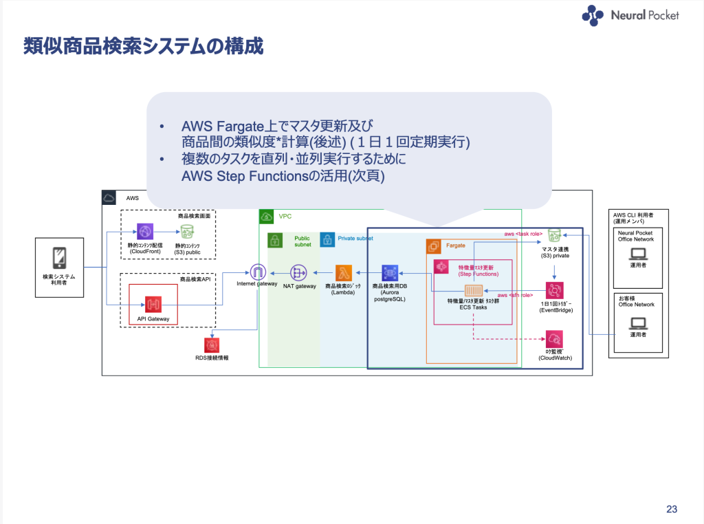 類似商品検索システムの構成