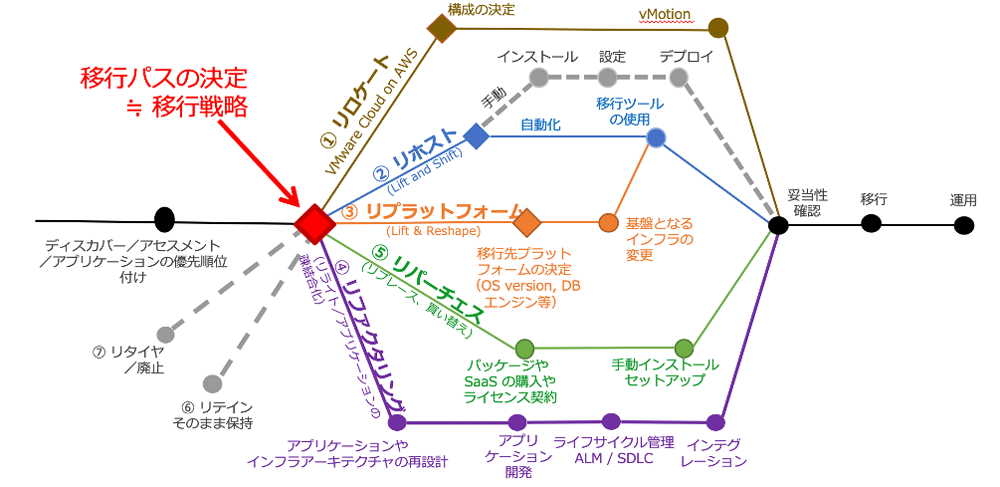 クラウド移行パス