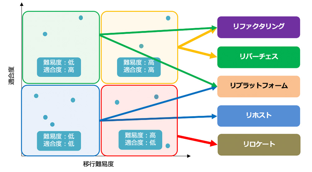 移行パスの4象限振り分け