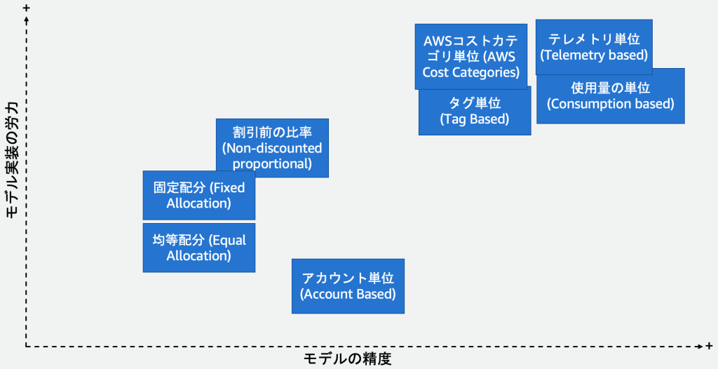 モデルの実装の労力とモデルの精度により、適切なモデルを選択します。