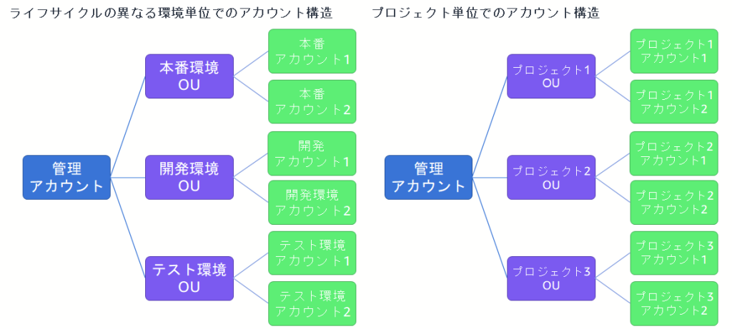 ライフサイクルの異なる環境やプロジェクト単位でのアカウント構造