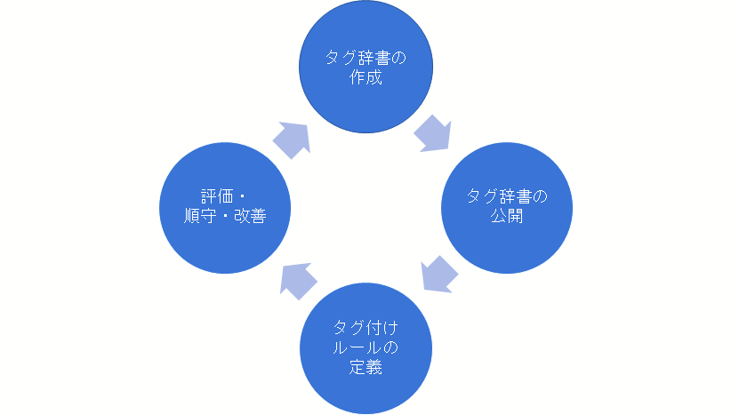 タグ付けは、タグ辞書の作成、タグ辞書の公開、タグ付けルールの定義、評価・遵守・改善の順で進みます。