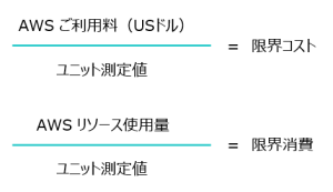 限界コストは、AWSご利用料をユニット測定値で割ったもの。限界消費は、AWSリソース使用量をユニット測定値で割ったもので表されます。