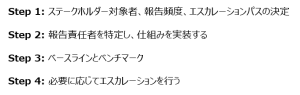 STEP1としてステークホルダー対象者、報告頻度、エスカレーションパスの決定を行い、STEP2として、報告対象者を特定し、仕組みを実装する。STEP3としてベースラインとベンチマークを決め、STEP4として、必要に応じてエスカレーションを行う。