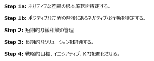 STEP1a として、ネガティブな差異の根本原因を特定し、STEP1bとして、ポジティブな差異の背後にあるネガティブな行動を特定し、STEP2 として短期的な緩和策の管理を行い、STEP3として長期的なソリューションを開発し、STEP4として、戦略目標、イニシアティブ、KPIを進化させる。