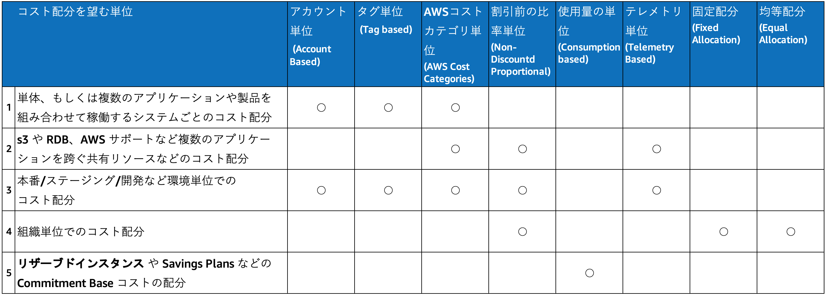 コスト配分を望む単位により適切なコスト配分モデルを使うことをお勧めします。