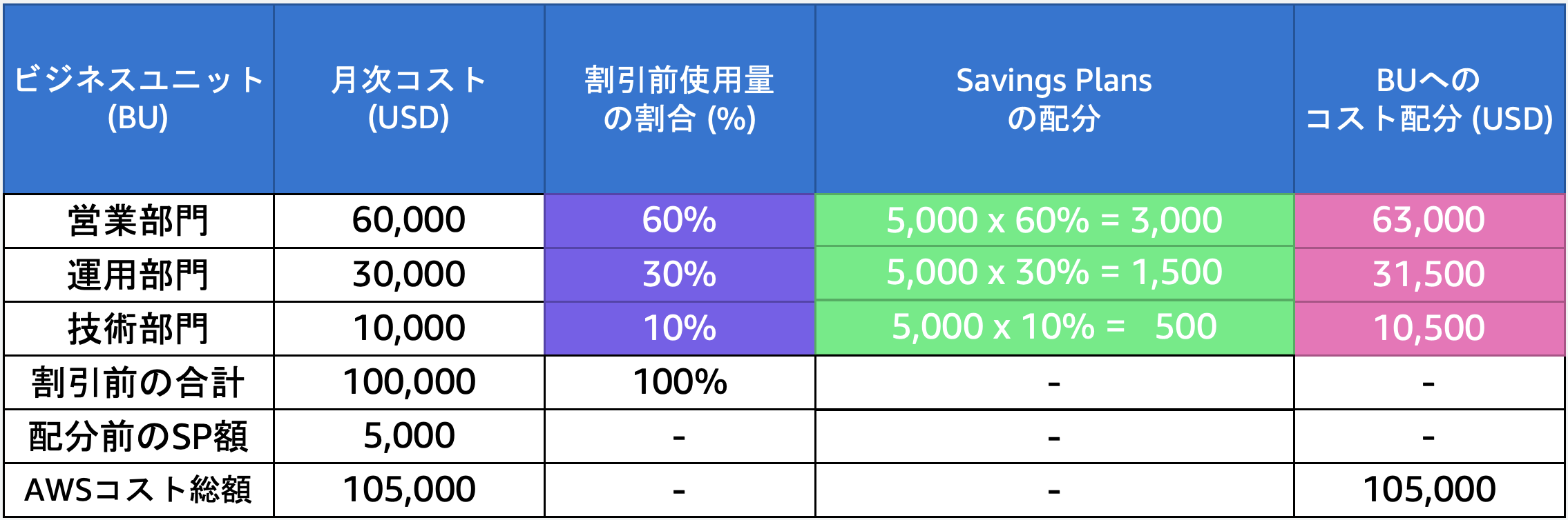 部門ごとに、割引前の使用量の割合を用いて、コスト配分を行います。