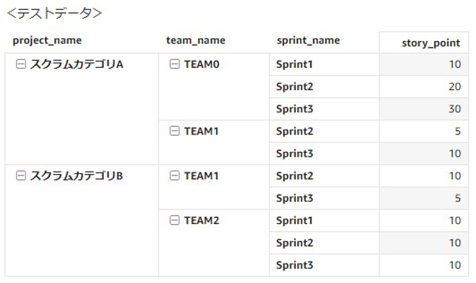 テストピボットテーブル