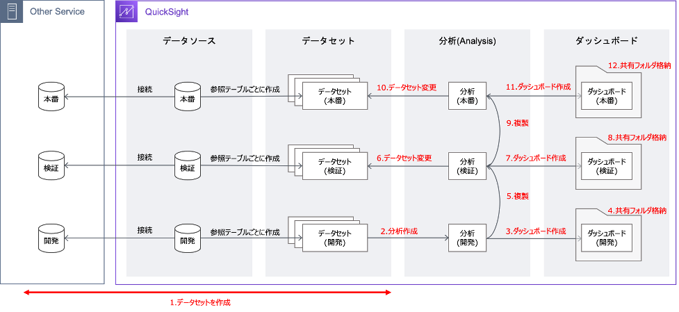 環境ごとの共有フォルダを使った運⽤の流れ