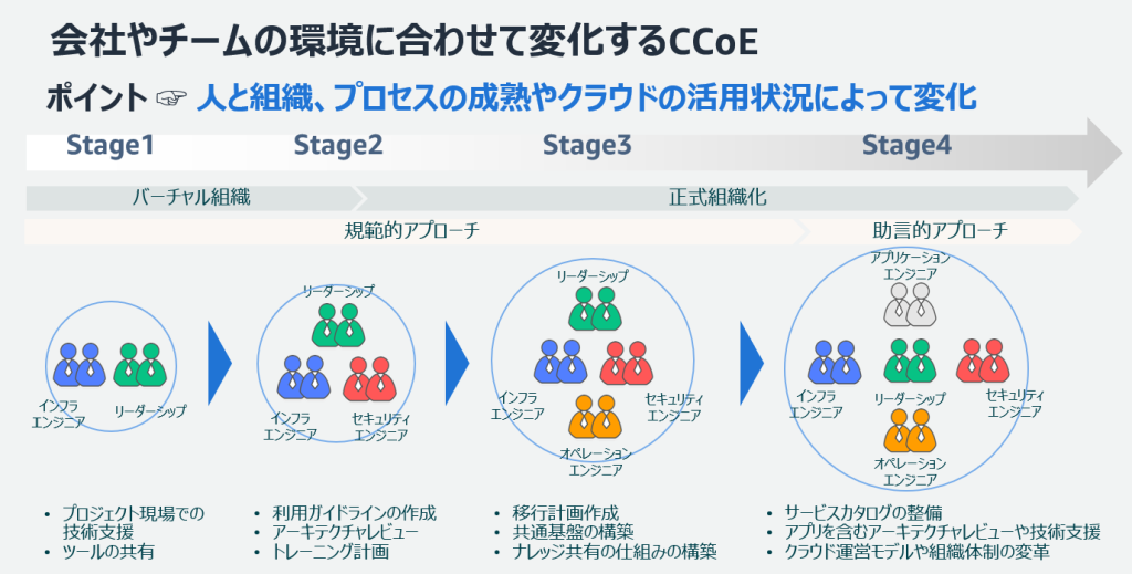 CCoEの役割は時間とともに変化していきます。