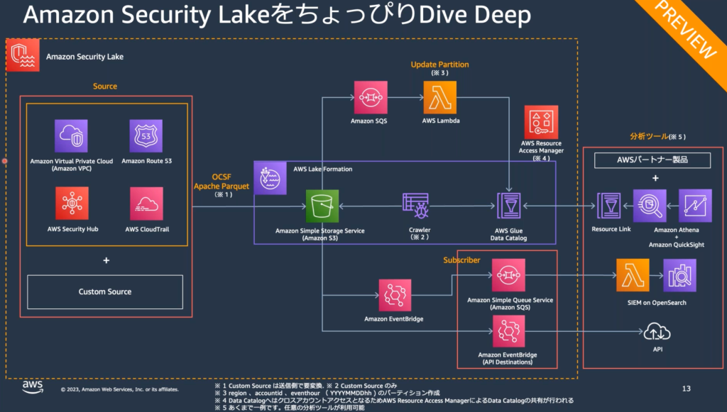 Amazon Security Lake を有効化したAWSアカウント内の状態
