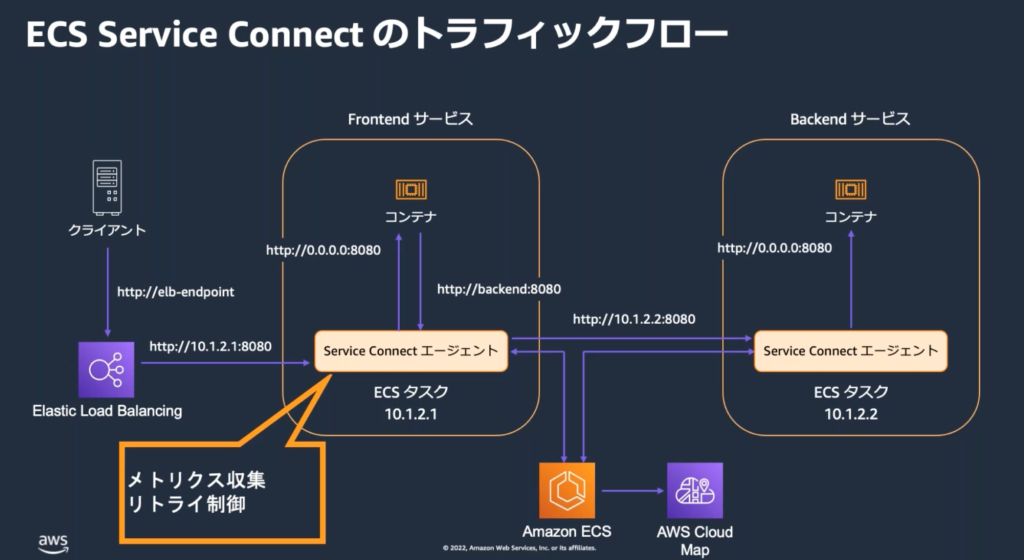 Amazon ECS Service Connect のトラフィックフロー