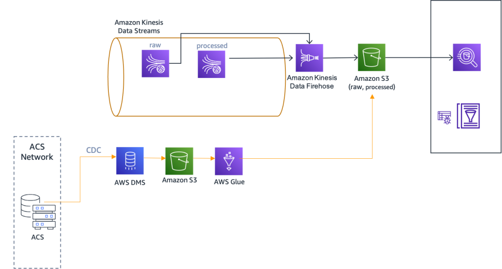 ACS メタデータを AWS DMS 経由で ACS データベースから抽出する方法を示すアーキテクチャ図
