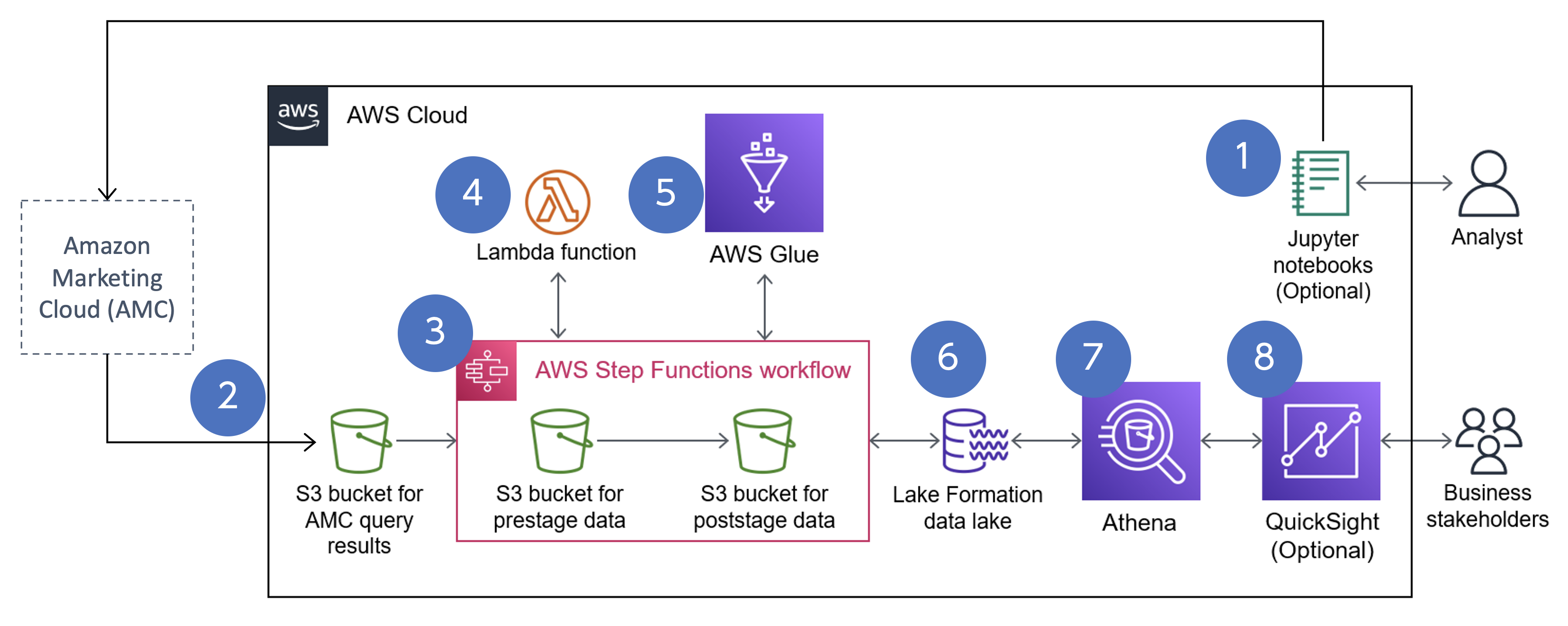 amcinsights_architecture