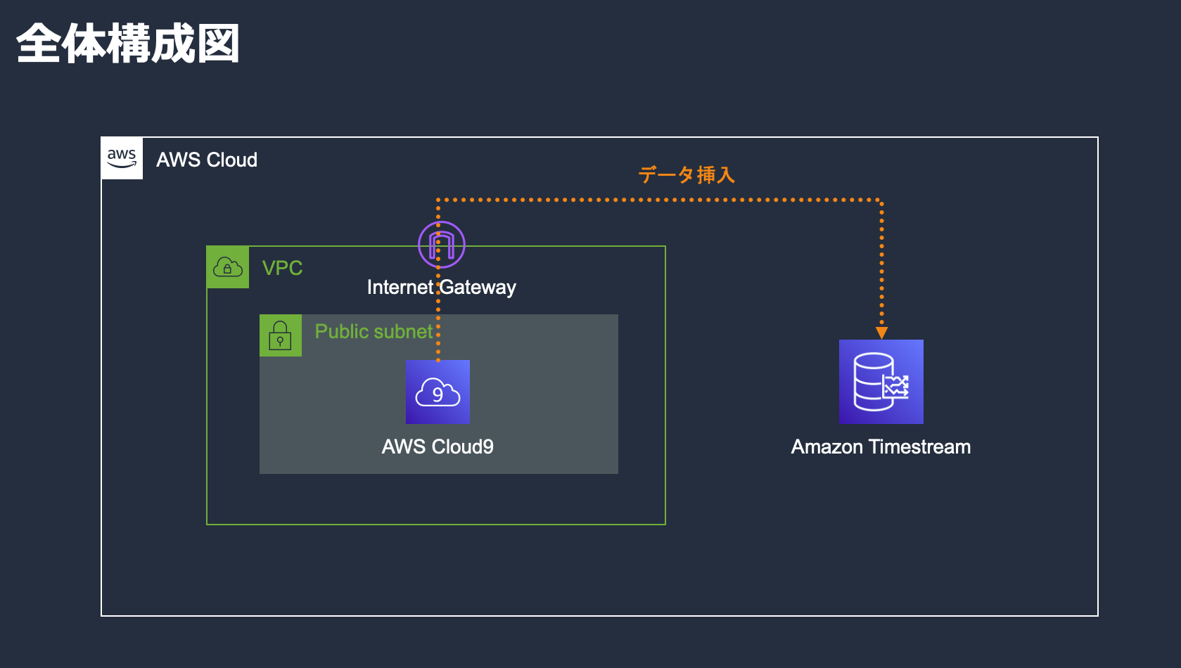 Overall_configuration_diagram_of_Timestream