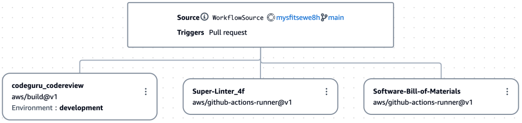 Software-Bill-of-Materials 追加後のワークフロー表示