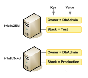 タグには Key と Value を指定