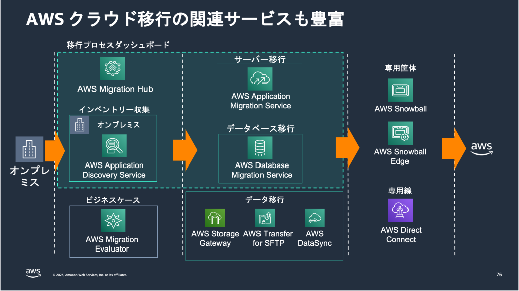 AWS クラウド移行の関連サービスも豊富