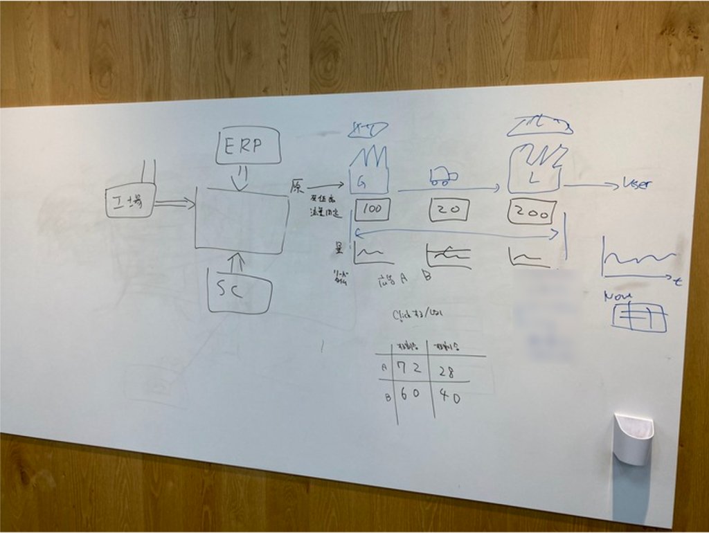 初期コンセプトのホワイトボーディング