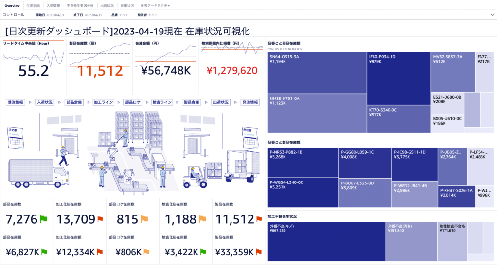 完成したダッシュボード