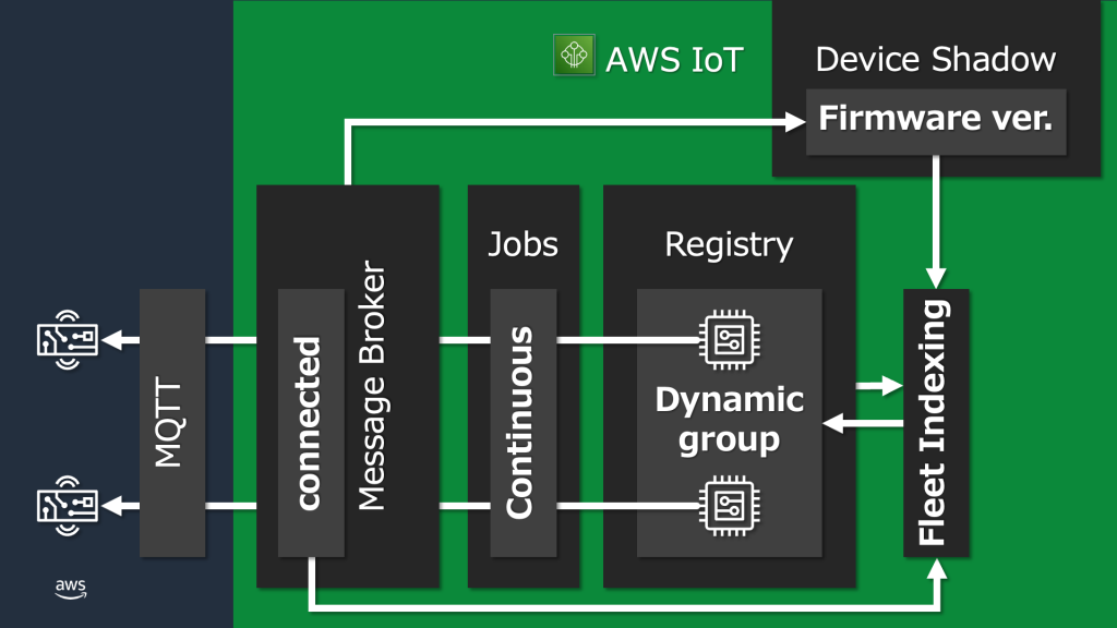 今回のファームウェア配信の仕組みと工夫