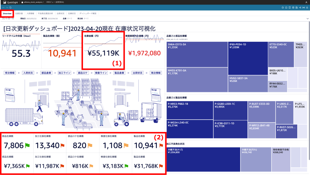 図 2: Overview シート
