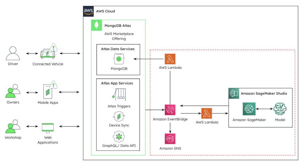 High Level Architecture