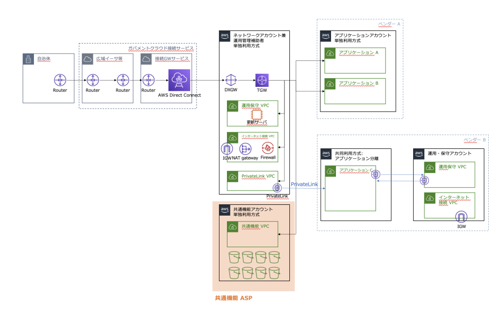 一般的なガバメントクラウドのアーキテクチャ図において、共通機能の対象範囲を強調したもの