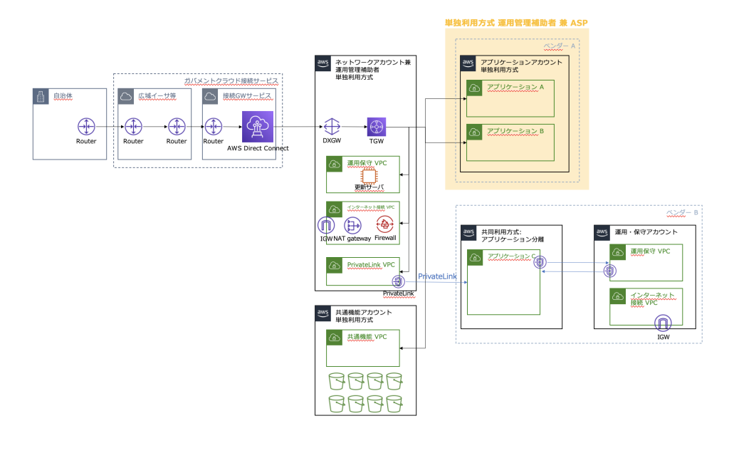 一般的なガバメントクラウドのアーキテクチャ図において、単独利用方式 運用管理補助事業者 兼 ASPの対象範囲を強調したもの