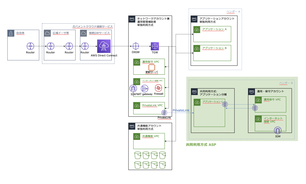 一般的なガバメントクラウドのアーキテクチャ図において、共同利用方式 ASP の対象範囲を強調したもの